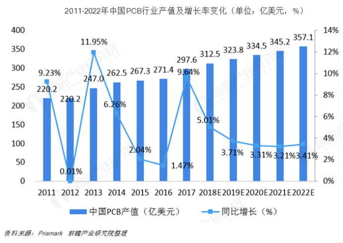 PCB產(chǎn)值全球第一的中國，在這方面仍薄弱？
